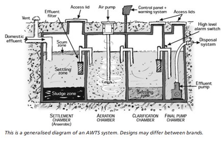 Generalised diagram of an AWTS system